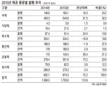 안심전환대출發 주택저당증권 급증