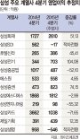 삼성그룹, 전자 제외한 12개 계열사 3600억 감소