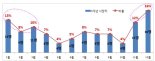 고속도로 2차사고, 겨울철·야간에 더 조심해야