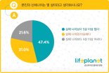 성인 절반 실제나이보다 신체나이 많다고 느껴...라이프플래닛 설문