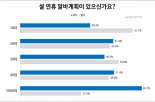 설 연휴 알바계획, 중장년층 오히려 많아