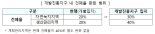 개발진흥지구 민간제안 허용 .. 공장 신·증축 쉬워진다
