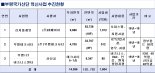 인천 남동·주안·부평 산단 재도약 본격화