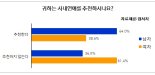 사내연애 男 ‘추천’ 女 ‘비추’