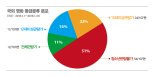 영등위 1월 등급분류, 전월 대비 국내영화 7편↑·국외영화 46편↓