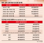 韓 경기부양 제3의 길 있나