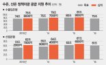 "글로벌 경기 침체 때문에.." 정책자금 공급 줄인 수출입·산업銀