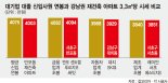 대기업 초봉으로 강남 아파트 1평 산다?