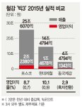 철강 빅3, 고부가제품에 사활건다