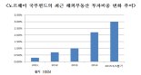 韓 국부펀드 투자에 소극적...중국·싱가포르 등 보다 대체투자 비중 낮아