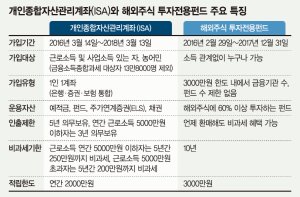http://www.fnnews.com/news/201602261800038640 해외주식 펀드는 ISA보다