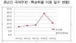 청소년·중국인 마약범 급증세