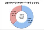 양육수당·보육료 못받은 6998명 구제