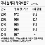 [원자재시장 회복세] 현대硏, 해외자원 보고서 "원자재값 급락한 지금이 투자적기"