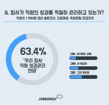 직장인 절반 이상 "인사고과 불합리"