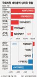 [2016 공직자 재산공개] 국회의원 65% 재산 증가.. 안철수 1629억 1위