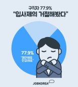 구직자 78% ‘입사 제의 거절’