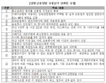 경제계, 금융회사 지배구조법 시행령 개선 의견 건의