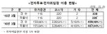 전자투표·위임장 이용 상장사 487곳..행사율은 1%대로 아직 미미