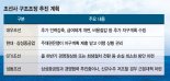 [금융위, 산업별 구조조정 방향] "대형사 강제합병·빅딜 없다" 추가 자구계획 마련 채찍질