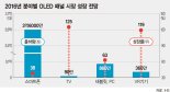 OLED 패널 올해 40% 성장.. 韓·中 증설 경쟁