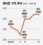 레미콘값 소폭 인상.. 업계 '숨통'