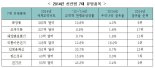 전경련, "韓 무역구조, 세계교역과 미스매치 갈수록 심화"