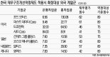 "한국 재무구조개선약정 기준 적용땐 포드·도쿄전력 같은 우량기업도 포함"