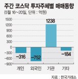 [주간증시전망] 코스피 6월 美금리인상 우려에 조정 불가피