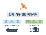 현대重,  스마트십 '오션링크' 개발... '빅데이터 활용해 운항 효율 향상'