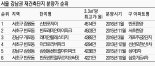 강남 재건축 분양가 3.3㎡당 5000만원 넘을까