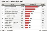 비과세 해외주식용펀드 '잘 나가네'