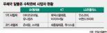 우체국 알뜰폰 유통망, 대기업에 문 열까