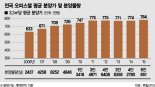 [역발상 재테크 (2)투자자산 옥석가리기] 은퇴후 소득공백 걱정된다면, 오피스텔·상가 눈여겨 보라