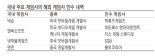 게임업체 '해외 지분사냥'으로 영토 확대