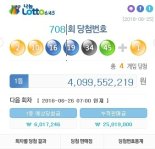 로또, 708회 당첨번호 ‘2, 10, 15, 19, 34, 45’ 보너스번호 ‘1’