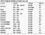 철도망 671㎞ 14개 구간 구축, 10년간 민자 19조8000억 유치