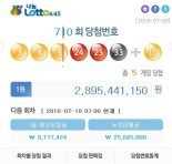 로또, 제710회 당첨번호 ‘3, 4, 9, 24, 25, 33, 보너스번호 10’