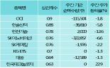 [fnRASSI][기관 세력주] OCI, 에너지 업종 중 수급 상관성 가장 높아