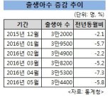 지난 6개월 간 아기 울음소리 점점 작아졌다