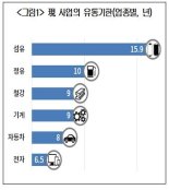 기업 절반 "지금 수익원도 사양화 단계 '시한부'"