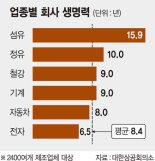 "우량기업도 새 수익원 못 찾으면 8년 시한부"