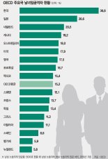 [갈등 프레임에 갇힌 대한민국(1)] 남녀 정규직 임금 격차 36.6%.. 남혐·여혐 초래한 소득 불평등