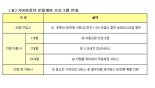 기아차, K3·K5·스포티지 고객에 유류비 지원 등 '토탈케어'