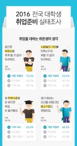 취업준비생 10명 중 6명 "취업난 두려워"…지방 국립대 출신, 두려움 더 심해