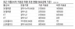 이통3사 '갤럭시노트7' 6일부터 예약 판매