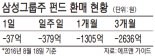 삼성전자 훨훨 나는데 삼성그룹주 펀드는 환매 가속화