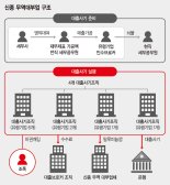 무역 매출 조작해 236억 사기대출