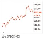 '갤럭시노트 7 배터리 이슈' "삼성전자 주가 영향 제한적"