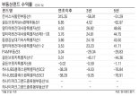 나도 빌딩에 투자해 볼까.. '공모형 부동산펀드' 각광